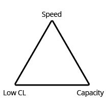 Pick Two of Three - Speed, Low CL, or Capacity