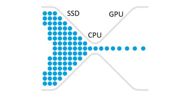 Diagram demonstrating how CPUs can bottleneck GPUs