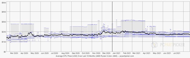 Chart tracking CPU prices over the last 18 months