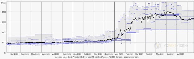 Chart tracking graphics card prices over the last 18 months