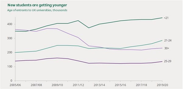 Chart showing the avearge age of students is getting lower over the last fifteen years