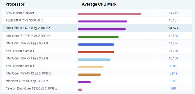 Core i5-11400H Benchmark fo 14,574 points.