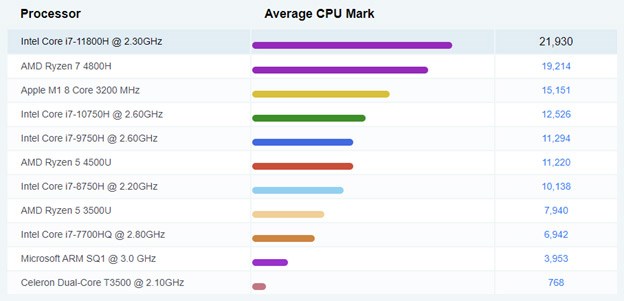 MCore i7 11800H Benchmark of 21,930 points.