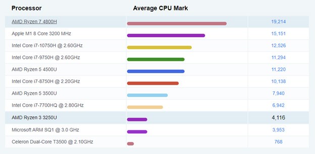 Ryzen 3 3250U Benchmark of 4,116 points.