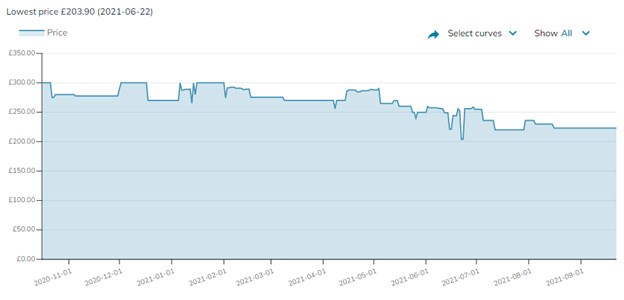 Price Trend Nov 2020 ? Sept 2021 Ryzen 5 5600X.