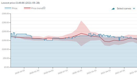 Price Trend Oct 2019 ? Sept 2021 Ryzen 5 3600.