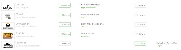 Ryzen 9 5900X vs Ryzen 5 3600 FPS Comparison Top Games.