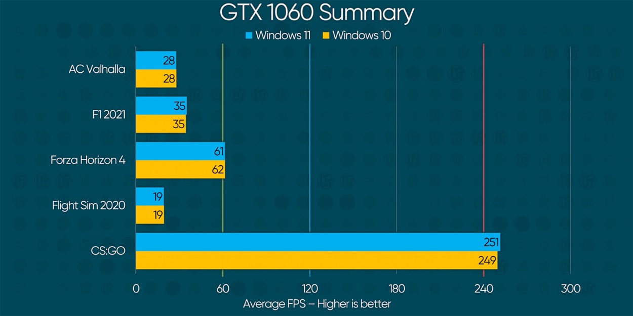 Performance chart from Linus Tech Tips showing almost equal performance in gaming between Windows 10 and Windows 11.