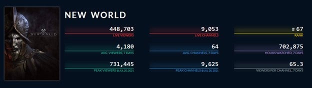 Stream statistics for New World from Twitch Tracker.