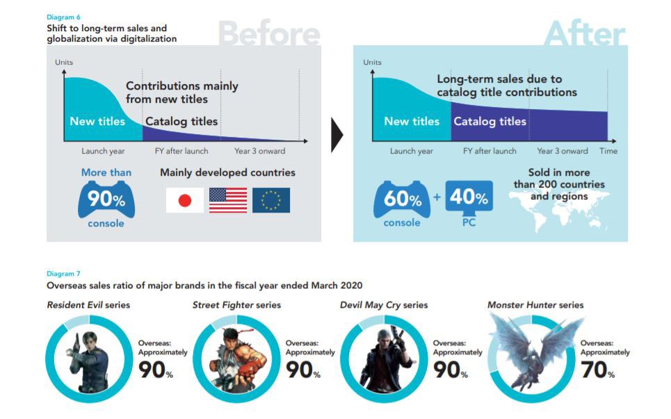 Information of the change in sales from before globalization via digitalization and after, with the share from consoles v PC going from 90% console to just 60%.