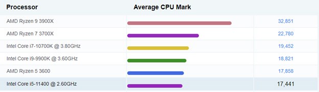 Benchmark results for the Intel Core i5-11400 processor.