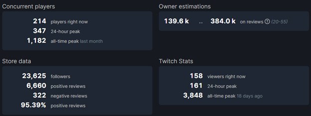 Analytics of the concurrent players for Deathly Stillness on Steam.