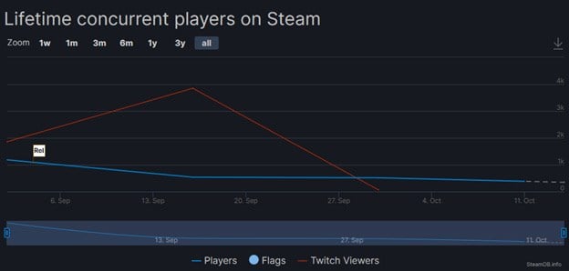 The lifetime concurrent players for Deathly Stillness on Steam.