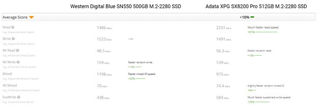 Comparison between the WD Blue SN550 and ADATA XPG SX8200 Pro.