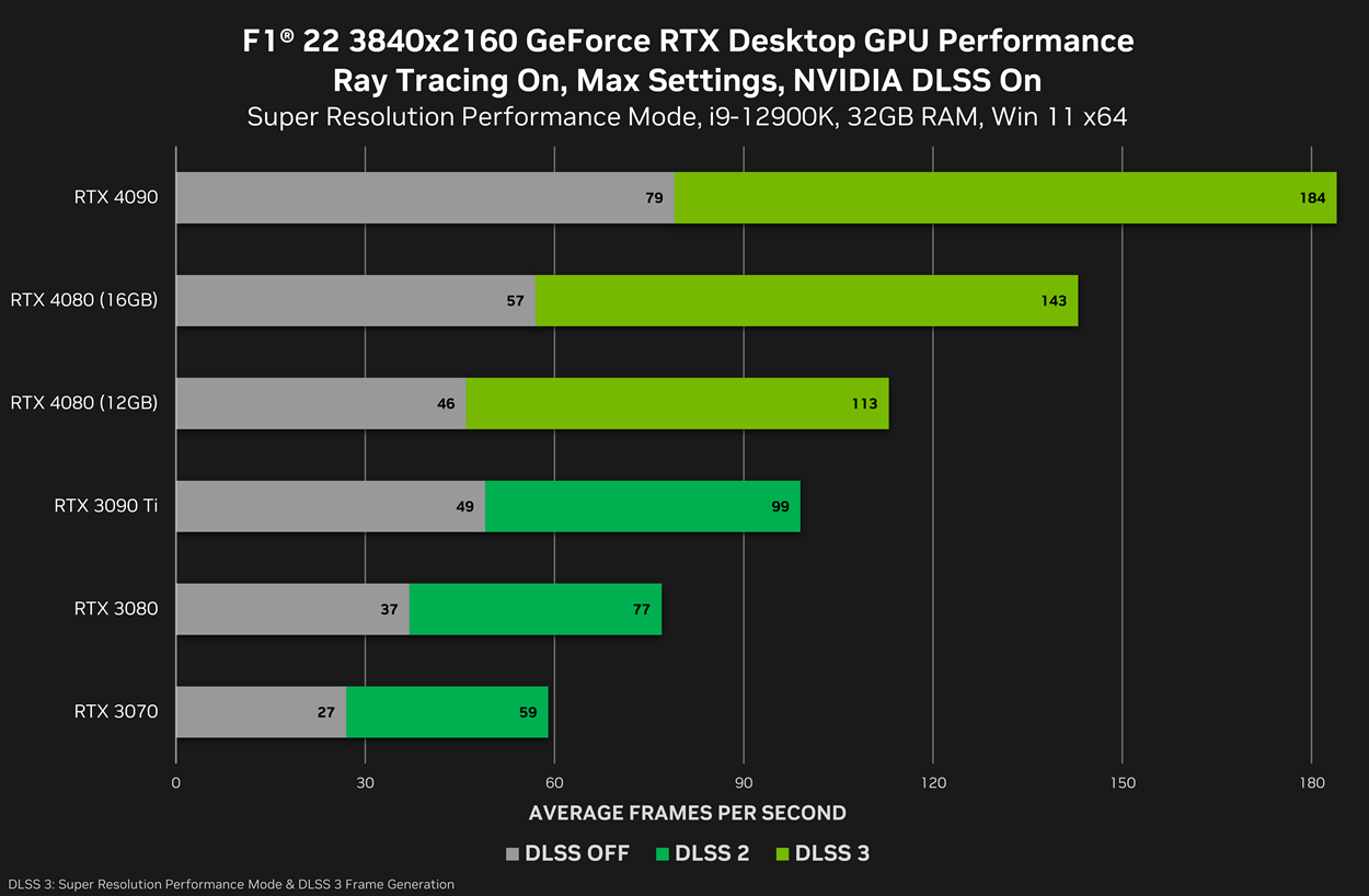 NVIDIA RTX 4080 12GB vs 16GB vs RTX 3080 Ti