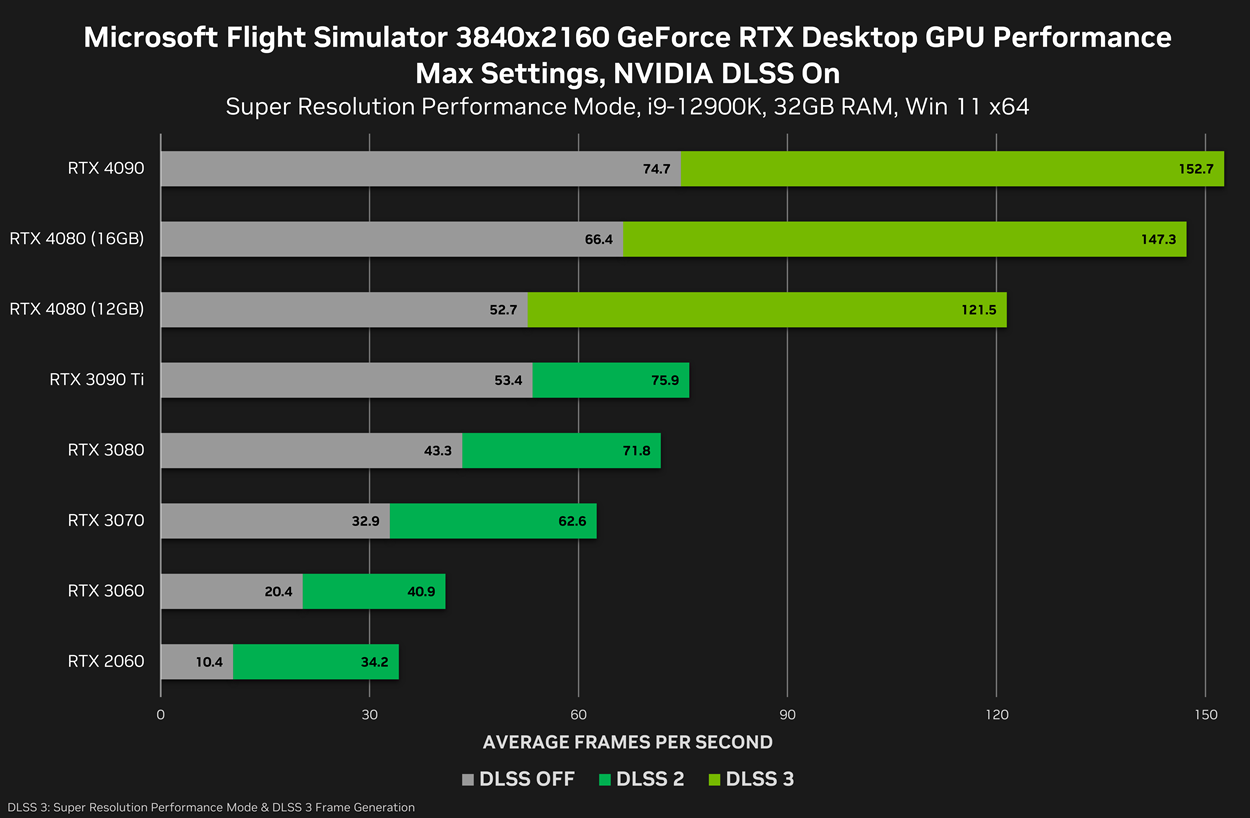 NVIDIA RTX 4080 12GB vs 16GB vs RTX 3080 Ti