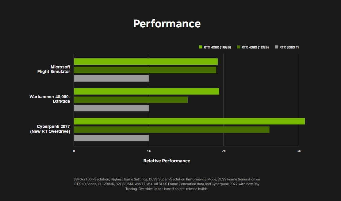 NVIDIA RTX 4080 12GB vs 16GB vs RTX 3080 Ti