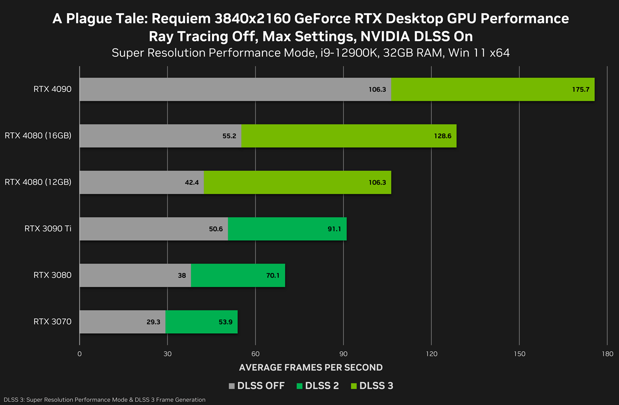 NVIDIA RTX 4080 12GB vs 16GB vs RTX 3080 Ti