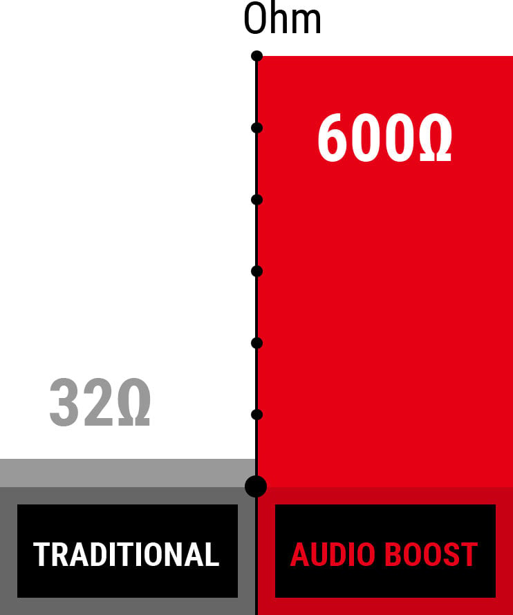 Audio Boost Ohm chart