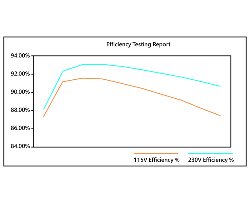 Efficiency Testing chart.