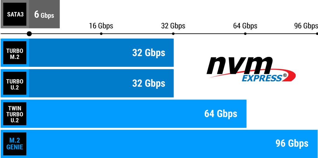 Performance NVM