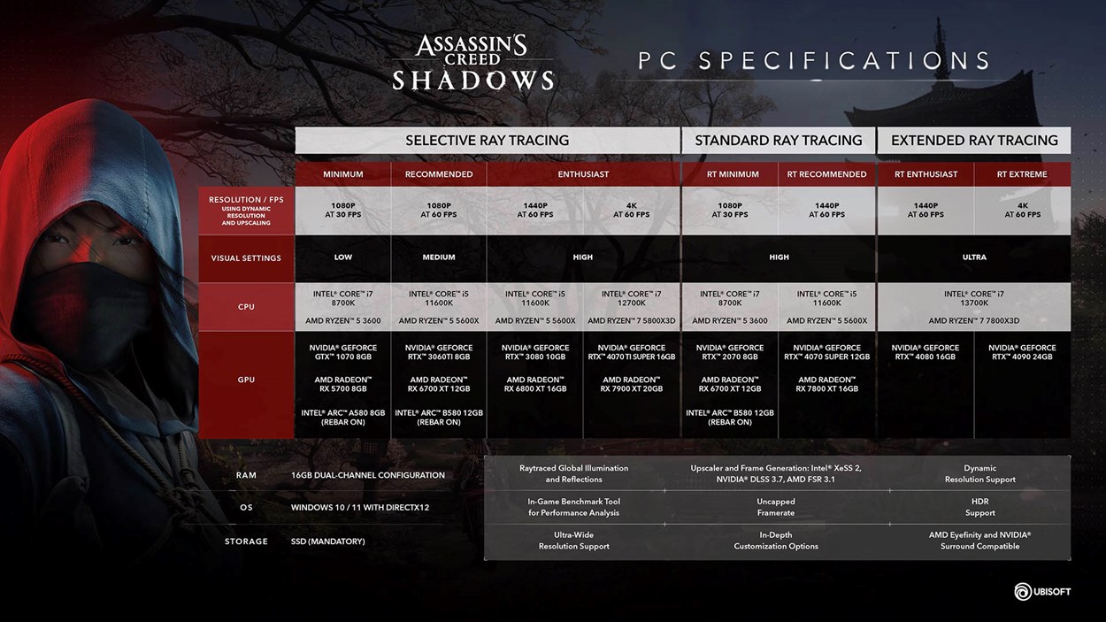 Assassin’s Creed Shadows PC specifications chart displaying the system requirements for different levels of ray tracing and resolution settings. The chart is divided into three sections: Selective Ray Tracing, Standard Ray Tracing, and Extended Ray Tracing. It includes minimum, recommended, enthusiast, and extreme hardware requirements for CPU, GPU, RAM, OS, and storage. A masked shinobi character is featured on the left, set against a dark background with a Japanese temple silhouette. Ubisoft's logo appears in the bottom right corner.