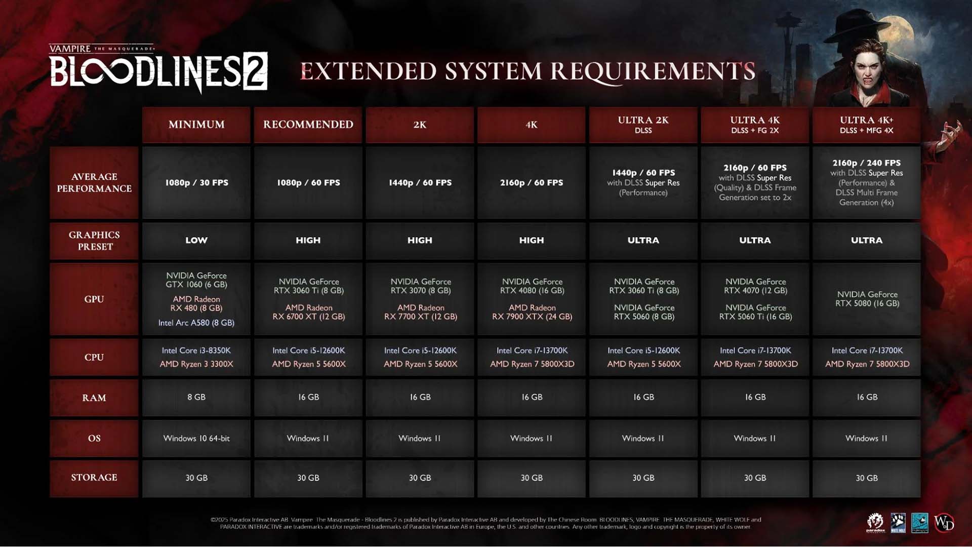 Official extended system requirements chart for Vampire: The Masquerade – Bloodlines 2, showing recommended hardware for 1080p, 2K, and 4K performance levels with GPU, CPU, RAM, and storage details.
