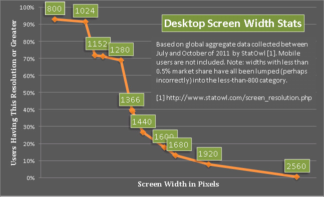 Chart displaying screen resolution usage.