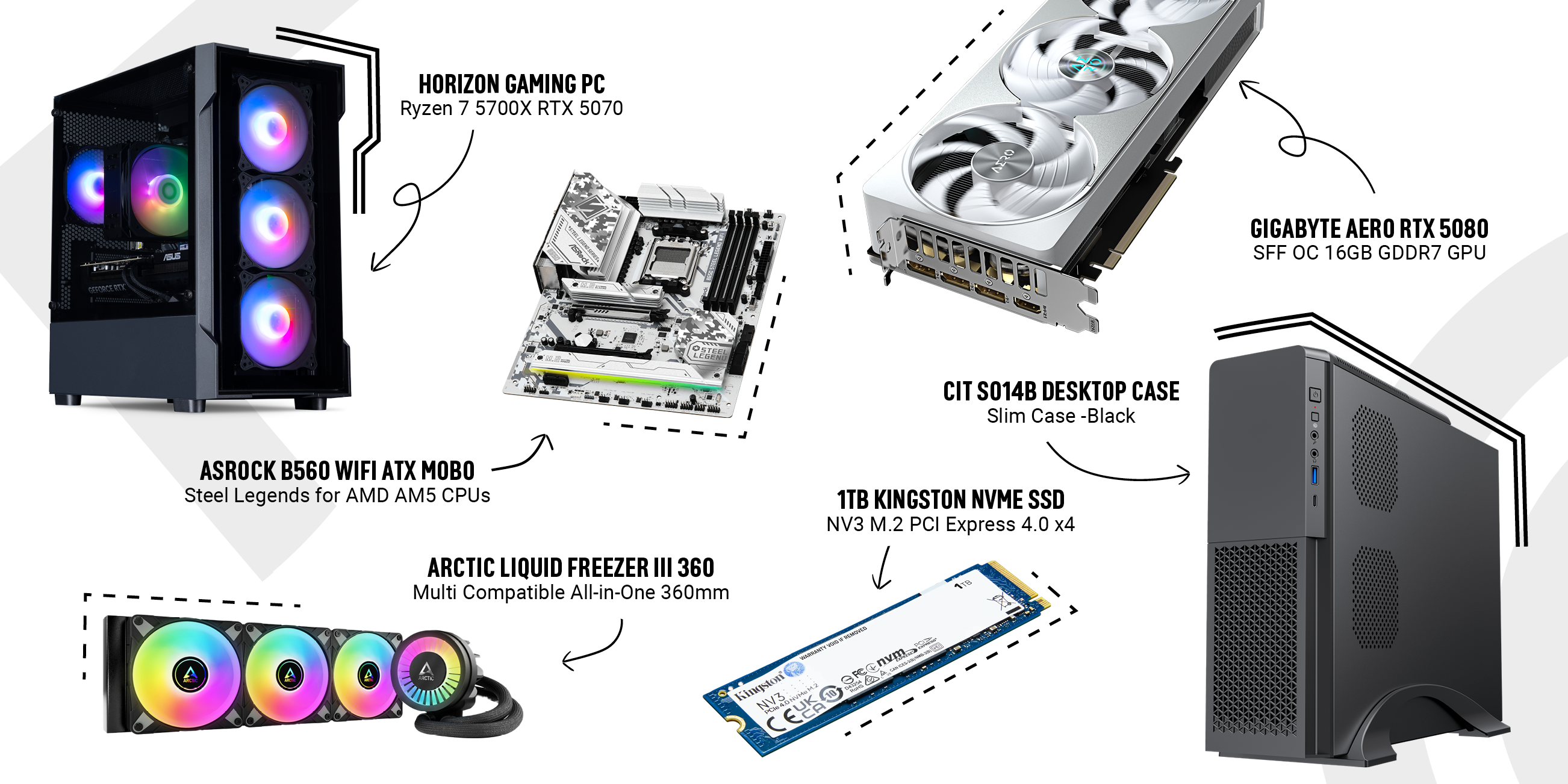 CCL Staff Picks product showcase featuring a Horizon Gaming PC with Ryzen 7 and RTX 5070, ASRock B650 motherboard, Gigabyte RTX 5080 GPU, Arctic Liquid Freezer III cooler, Kingston 1TB NVMe SSD, and CiT S014B slim desktop case.