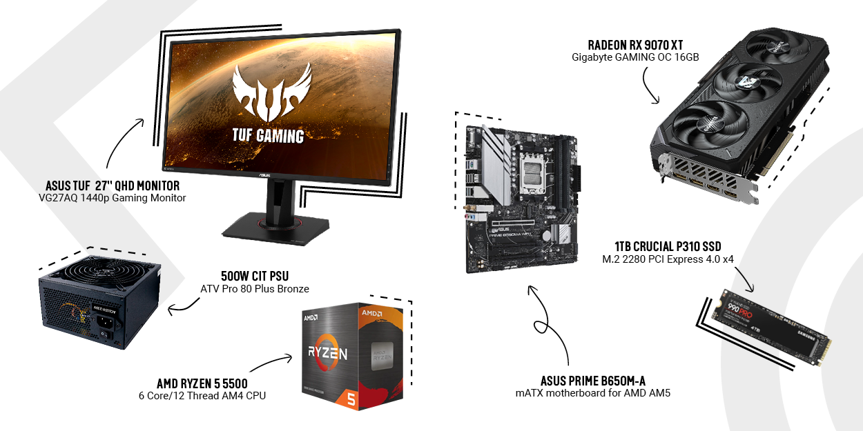 Visual layout of CCL’s weekly staff picks featuring six recommended PC components: ASUS TUF 27-inch QHD VG27AQ gaming monitor, 500W CiT ATV Pro 80 Plus Bronze PSU, AMD Ryzen 5 5500 6-core CPU, ASUS Prime B650M-A mATX motherboard for AMD AM5, Gigabyte Radeon RX 7900 XT Gaming OC 16GB graphics card, and Samsung 990 Pro 4TB NVMe SSD.