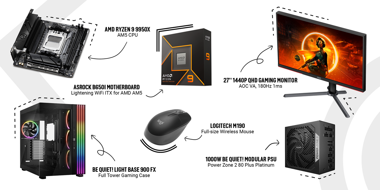 A visual layout of a high-performance gaming PC build featuring several components. Top left: ASRock B650I motherboard (ITX form factor, AM5 socket). Top center: AMD Ryzen 9 9950X processor box. Top right: 27-inch AOC 1440p QHD gaming monitor (180Hz refresh rate, 1ms response time). Bottom left: Be Quiet! Light Base 900 FX full tower gaming case with RGB lighting. Bottom center: Logitech M190 full-size wireless mouse. Bottom right: 1000W Be Quiet! modular PSU (Power Zone 2, 80 Plus Platinum certified). Arrows connect the components, forming a clean layout.