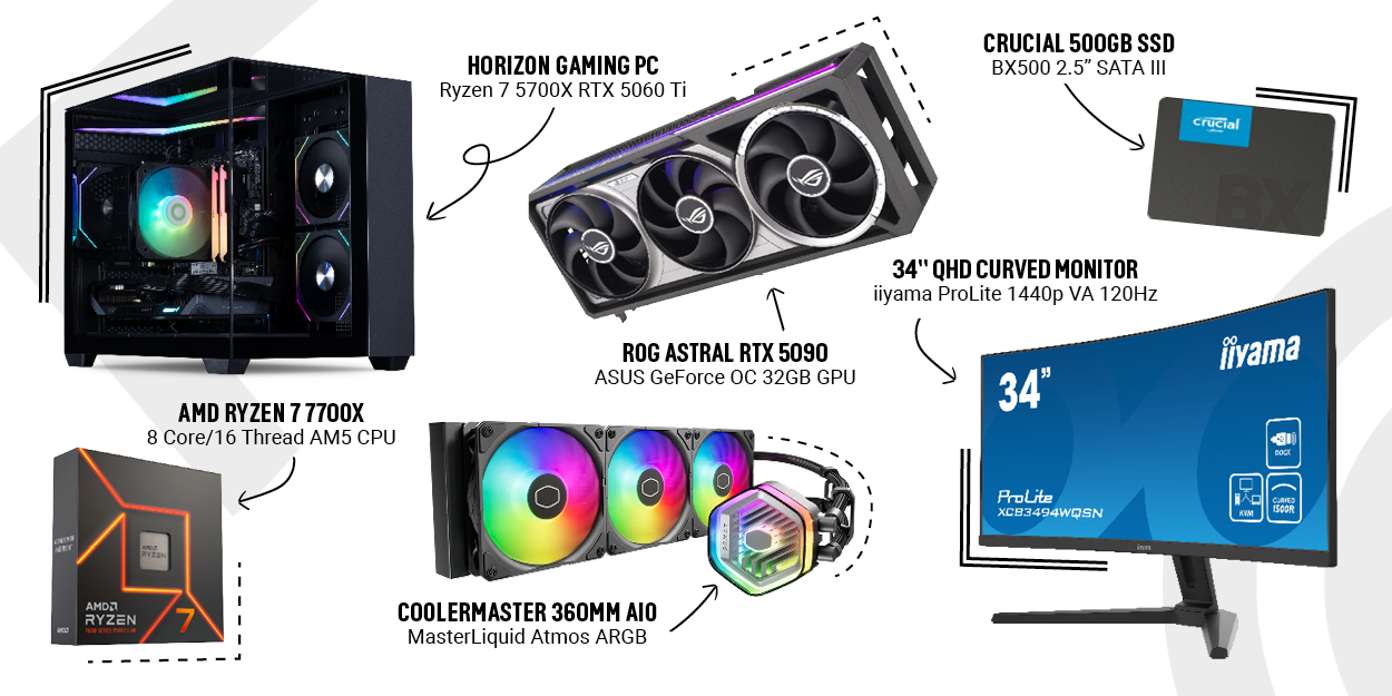 Visual showcase of CCL’s weekly staff picks featuring six highlighted tech products: Horizon Gaming PC with Ryzen 7 5700X and RTX 5060 Ti, ASUS ROG Astral RTX 5090 GPU, CoolerMaster MasterLiquid 360mm AIO cooler, AMD Ryzen 7 7700X CPU, Crucial BX500 500GB SSD, and iiyama 34-inch QHD curved monitor.