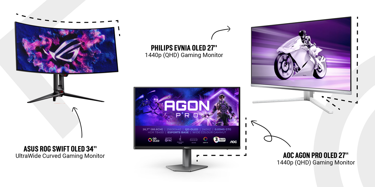 Three gaming monitors displayed: the ASUS ROG Swift OLED 34" UltraWide Curved Gaming Monitor, the Philips Evnia OLED 27" 1440p (QHD) Gaming Monitor, and the AOC AGON PRO OLED 27" 1440p (QHD) Gaming Monitor, highlighting their features like OLED displays, high refresh rates, and gaming optimization.