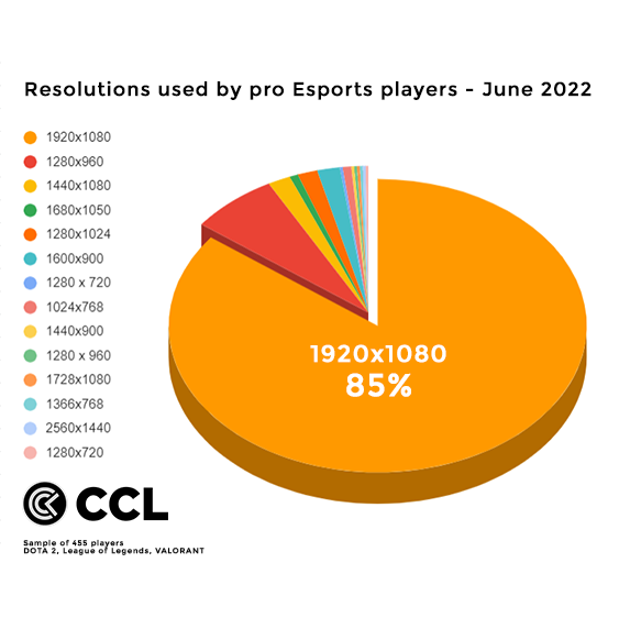 Chart - Resolutions used by pro gamers in June 2022