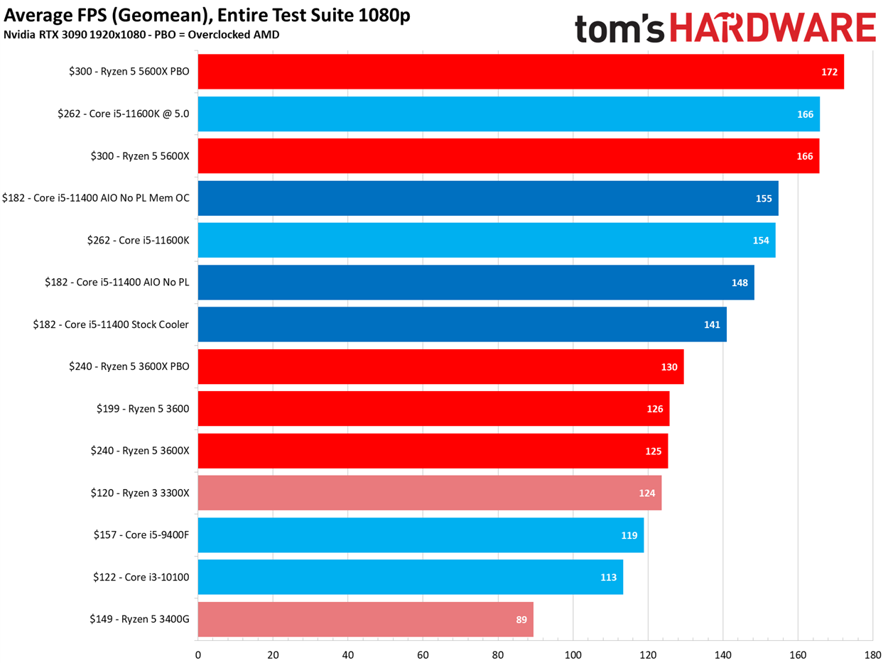 Ryzen 5 5600h vs i5