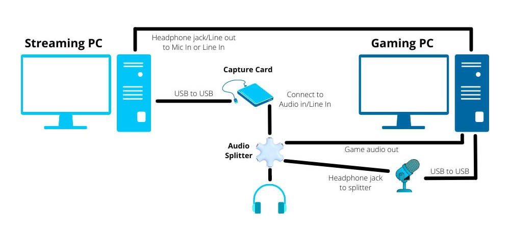 A diagram illustrating the setup of a dual-PC streaming system. The image shows connections between a gaming PC and a streaming PC using a capture card, audio splitter, microphone, and headphones. It details how game audio, microphone input, and USB connections are routed to ensure smooth streaming and audio management.