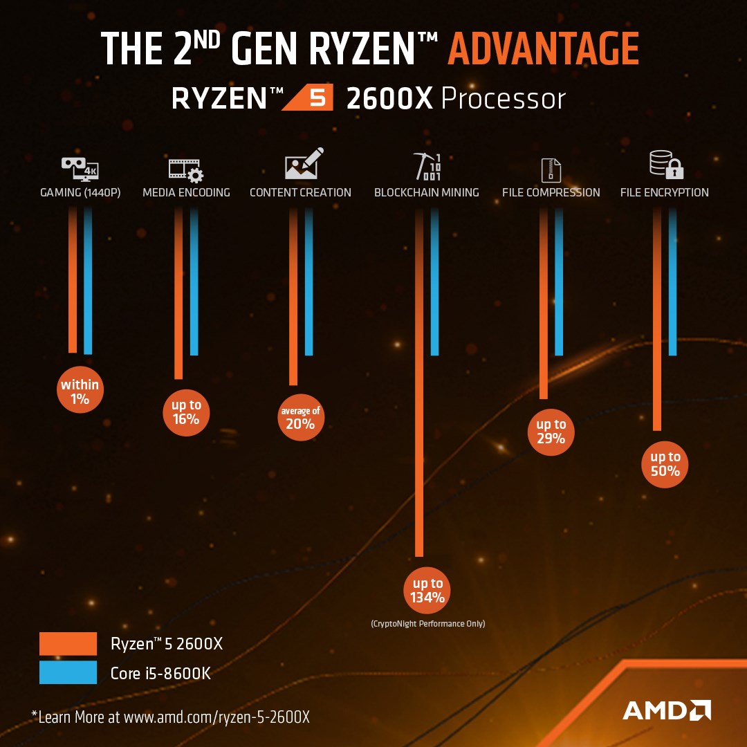 AMD Ryzen 5 2600X 3.6GHz 6 Core (Socket AM4) CPU - YD260XBCAFBOX | CCL ...